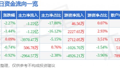 股票行情快报：中国卫通（601698）3月13日主力资金净卖出1.22亿元