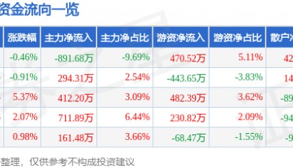 股票行情快报：桂发祥（002820）11月6日主力资金净卖出891.68万元