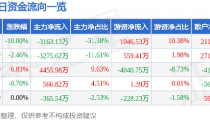 股票行情快报：黑猫股份（002068）4月7日主力资金净卖出3163.13万元