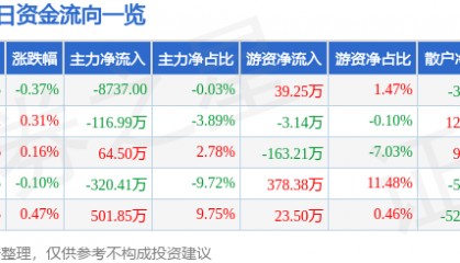 股票行情快报：大庆华科（000985）7月29日主力资金净卖出8737.00元
