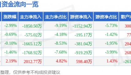 股票行情快报：南京港（002040）8月27日主力资金净卖出1850.50万元
