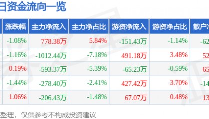 股票行情快报：恒邦股份（002237）2月28日主力资金净买入778.38万元