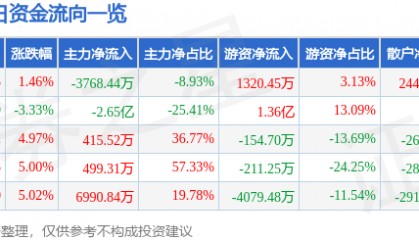股票行情快报：*ST华微（600360）8月22日主力资金净卖出3768.44万元