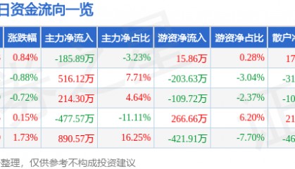 股票行情快报：大庆华科（000985）8月26日主力资金净卖出185.89万元