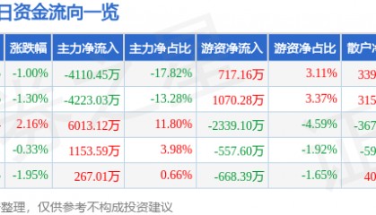 股票行情快报：大连重工（002204）6月6日主力资金净卖出4110.45万元