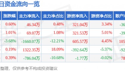 股票行情快报：青岛双星（000599）8月18日主力资金净买入46.34万元