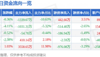 股票行情快报：赞宇科技（002637）8月1日主力资金净卖出1339.67万元