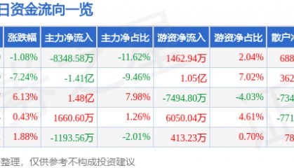 股票行情快报：弘信电子（300657）5月16日主力资金净卖出8348.58万元
