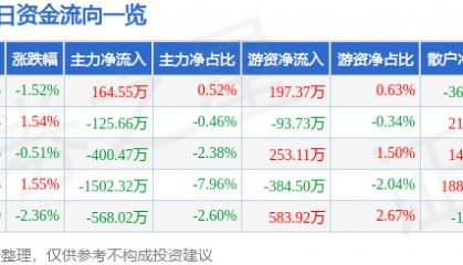 股票行情快报：数码视讯（300079）8月14日主力资金净买入164.55万元