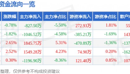 股票行情快报：四方达（300179）6月18日主力资金净卖出827.50万元