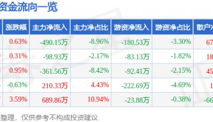 股票行情快报：天地源（600665）1月20日主力资金净卖出490.15万元