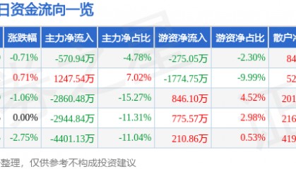 股票行情快报：正邦科技（002157）4月17日主力资金净卖出570.94万元