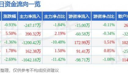 股票行情快报：襄阳轴承（000678）10月23日主力资金净卖出247.17万元