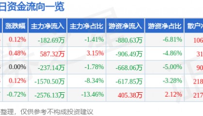 股票行情快报：南京证券（601990）1月21日主力资金净卖出182.69万元