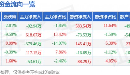 股票行情快报：新黄浦（600638）4月8日主力资金净卖出92.94万元