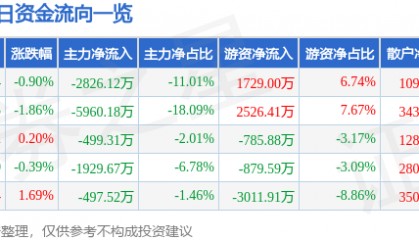 股票行情快报：东方国信（300166）7月23日主力资金净卖出2826.12万元