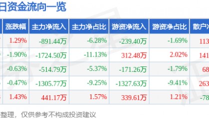 股票行情快报：天康生物（002100）4月1日主力资金净卖出891.44万元