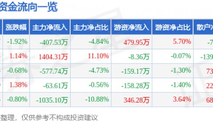 股票行情快报：四方达（300179）4月28日主力资金净卖出407.53万元