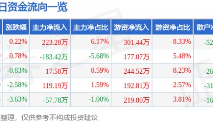 股票行情快报：大庆华科（000985）9月2日主力资金净买入223.28万元