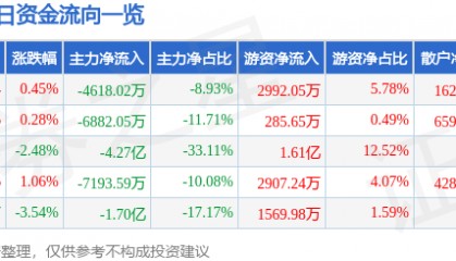 股票行情快报：中鼎股份（000887）7月29日主力资金净卖出4618.02万元