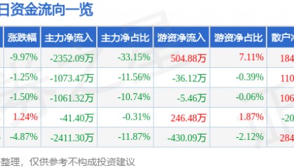 股票行情快报：复旦复华（600624）4月7日主力资金净卖出2352.09万元