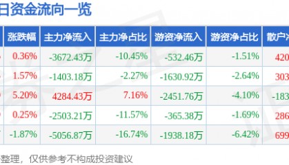 股票行情快报：海峡股份（002320）8月20日主力资金净卖出3672.43万元