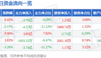 股票行情快报：融发核电（002366）7月9日主力资金净卖出3.76亿元
