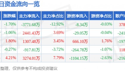 股票行情快报：恒邦股份（002237）4月18日主力资金净卖出3771.68万元