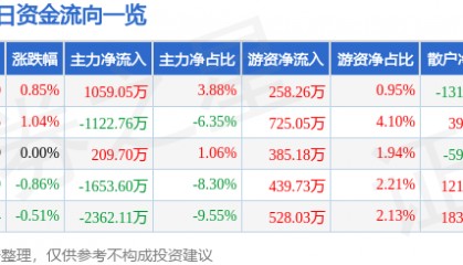 股票行情快报：数码视讯（300079）7月25日主力资金净买入1059.05万元
