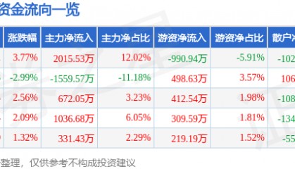 股票行情快报：狄耐克（300884）12月5日主力资金净买入2015.53万元