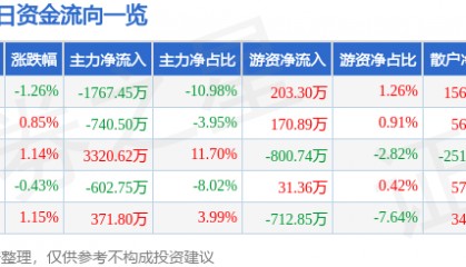 股票行情快报：金健米业（600127）11月26日主力资金净卖出1767.45万元