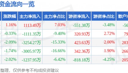 股票行情快报：华昌达（300278）4月2日主力资金净买入1113.49万元