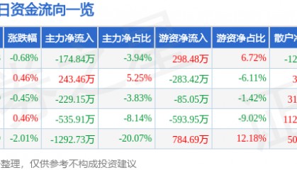 股票行情快报：中原高速（600020）9月9日主力资金净卖出174.84万元