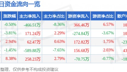 股票行情快报：纳川股份（300198）1月20日主力资金净卖出466.51万元