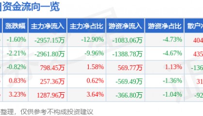 股票行情快报：南京港（002040）7月4日主力资金净卖出2957.15万元