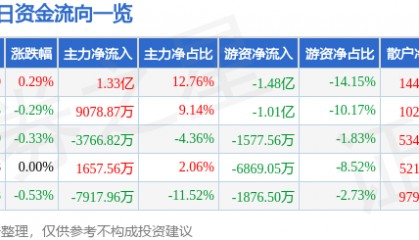 股票行情快报：海螺水泥（600585）8月18日主力资金净买入1.33亿元