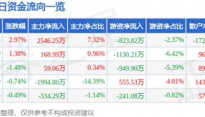 股票行情快报：南京证券（601990）1月14日主力资金净买入2546.25万元