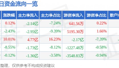 股票行情快报：融发核电（002366）6月25日主力资金净卖出2.14亿元