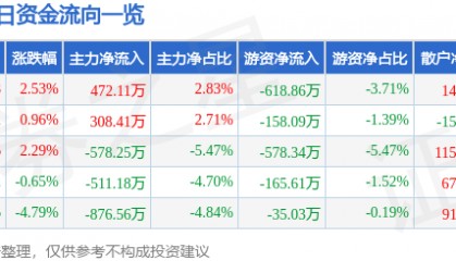 股票行情快报：奥拓电子（002587）3月6日主力资金净买入472.11万元