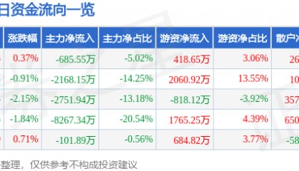 股票行情快报：恒邦股份（002237）2月14日主力资金净卖出685.55万元