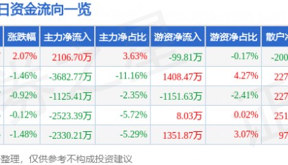 股票行情快报：中鼎股份（000887）7月8日主力资金净买入2106.70万元