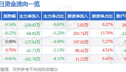 股票行情快报：大庆华科（000985）9月15日主力资金净卖出210.42万元