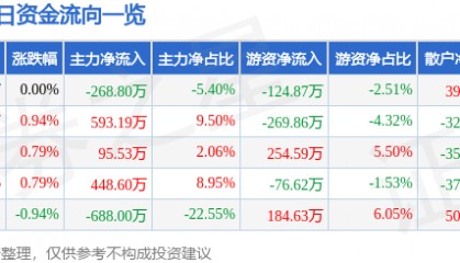 股票行情快报：金健米业（600127）2月5日主力资金净卖出268.80万元