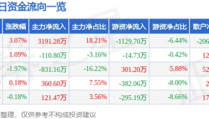 股票行情快报：江南水务（601199）8月4日主力资金净买入3191.28万元