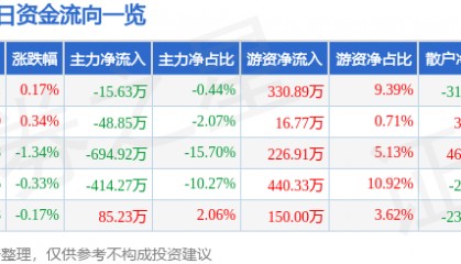 股票行情快报：江南水务（601199）9月11日主力资金净卖出15.63万元