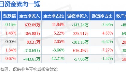 股票行情快报：风神股份（600469）8月8日主力资金净买入632.09万元