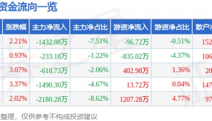 股票行情快报：华昌达（300278）4月14日主力资金净卖出1432.08万元