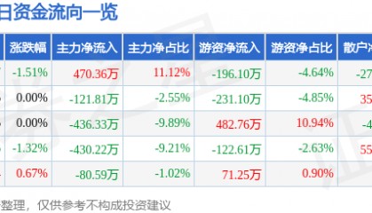 股票行情快报：江南水务（601199）9月3日主力资金净买入470.36万元