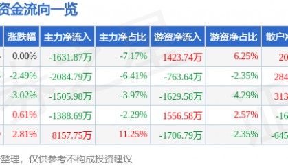 股票行情快报：奥特佳（002239）3月25日主力资金净卖出1631.87万元