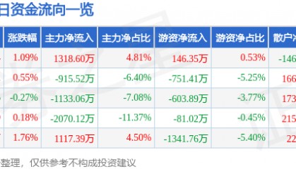 股票行情快报：恒邦股份（002237）3月14日主力资金净买入1318.60万元